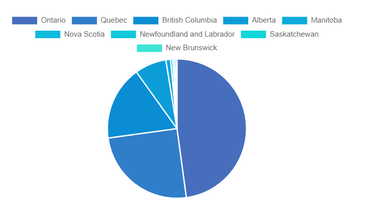 Pie Chart showing FinTech companies by province